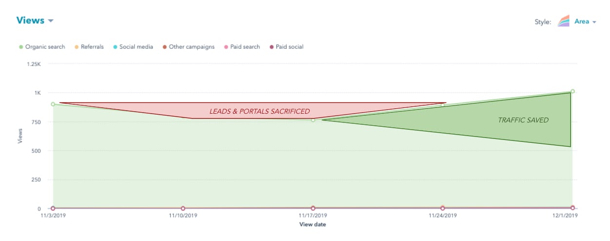 predictive seo leads and portals sacrificed views graph